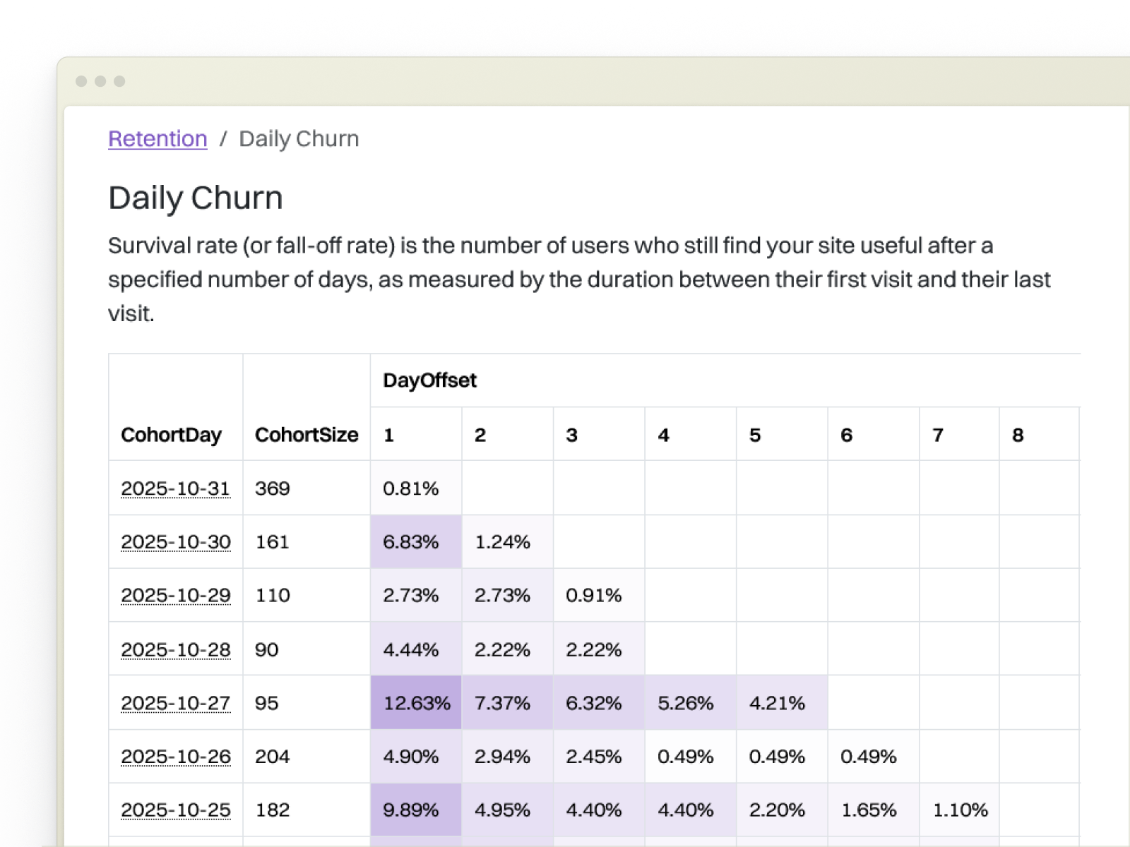 Browser render of Daily Churn table